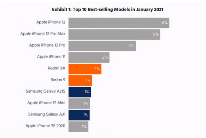 濉溪苹果手机维修分享为什么iPhone 12吐槽最多反而销量 